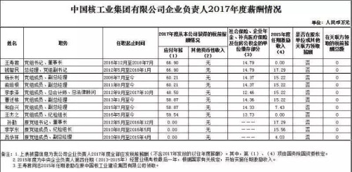 7大電力央企高層工資曝光，舒印彪、孟振平等大佬誰年薪最高？