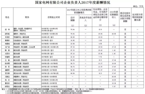 7大電力央企高層工資曝光，舒印彪、孟振平等大佬誰年薪最高？