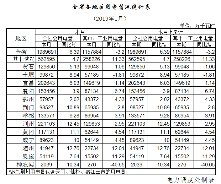 湖北1月全社會用電198.97億千瓦時，增長6.39%