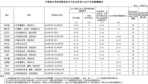 7大電力央企高層工資曝光，舒印彪、孟振平等大佬誰年薪最高？