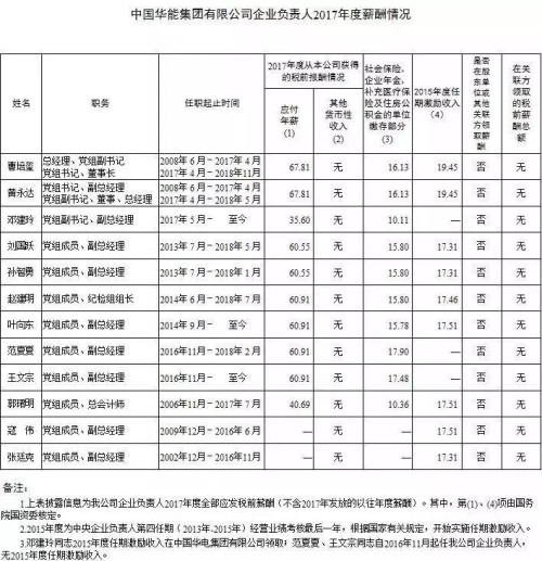7大電力央企高層工資曝光，舒印彪、孟振平等大佬誰年薪最高？
