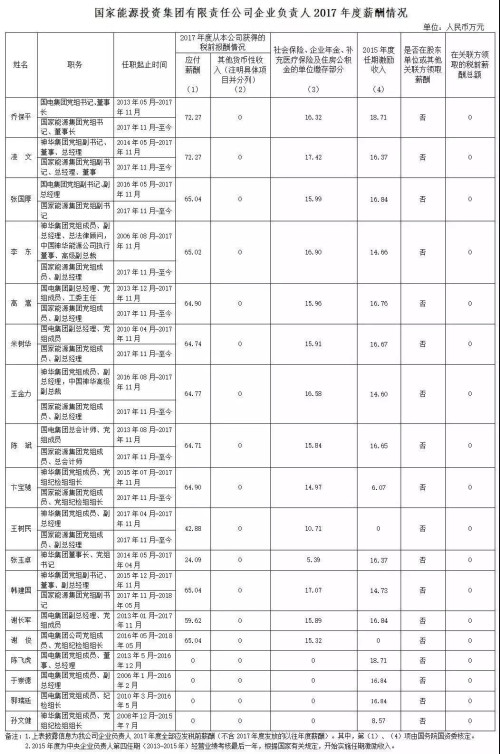 7大電力央企高層工資曝光，舒印彪、孟振平等大佬誰年薪最高？
