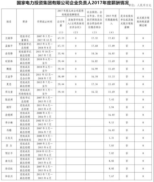 7大電力央企高層工資曝光，舒印彪、孟振平等大佬誰年薪最高？