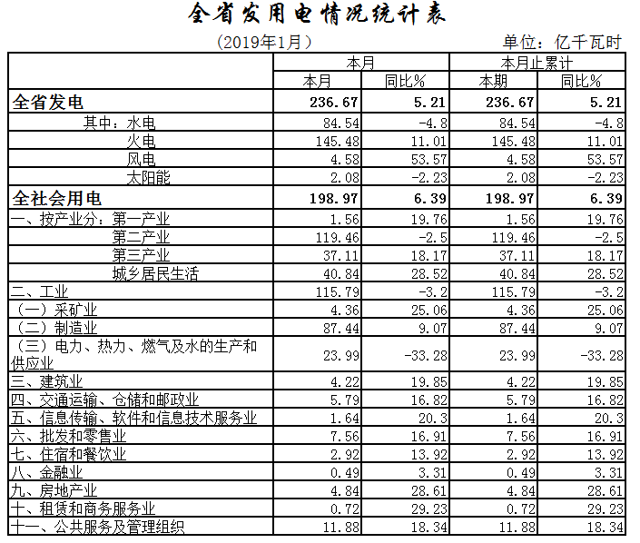 湖北1月全社會用電198.97億千瓦時，增長6.39%