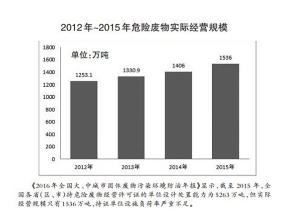 危廢處理2020年有望達1800多億元 “黃金時代”已經(jīng)開啟？