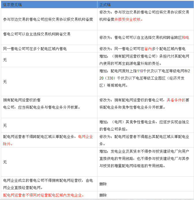 解讀配網(wǎng)、售電政策：與征求意見稿有何不同？