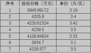 單晶3.1元/瓦、多晶2.9元/瓦以上，華潤(rùn)電力、南網(wǎng)能源、粵水電近期組件招標(biāo)價(jià)格一覽