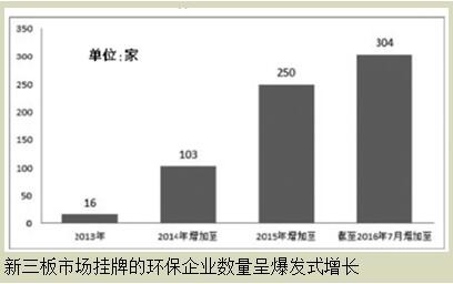 新三板環(huán)保企業(yè)如何迎來資本春天？
