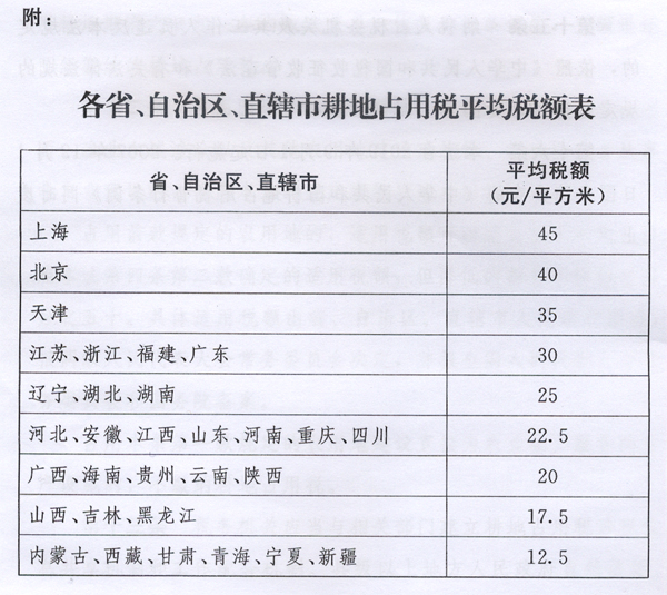 新耕地占用稅法出臺(tái)，2019年9月1日起施行