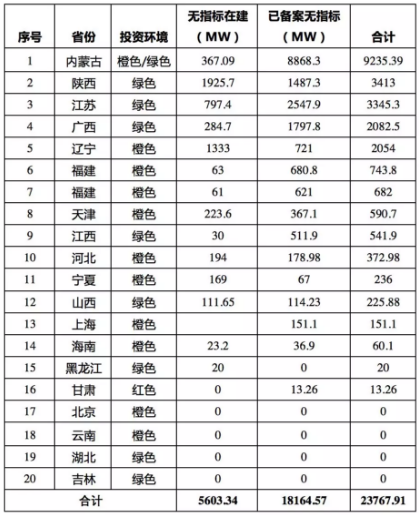 猜測：未來光伏平價(jià)上網(wǎng)項(xiàng)目將不得申報(bào)補(bǔ)貼
