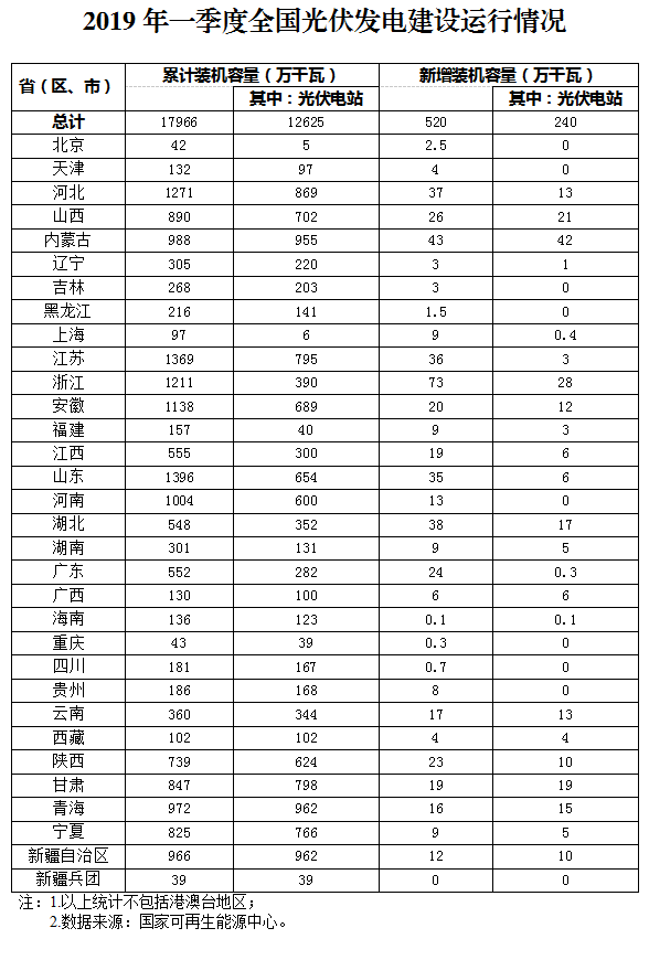 新增520萬千瓦！一季度光伏裝機情況如何？請看這邊來！