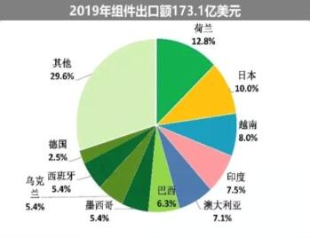 海外疫情嚴峻，七成依賴出口的中國光伏組件怎么辦?