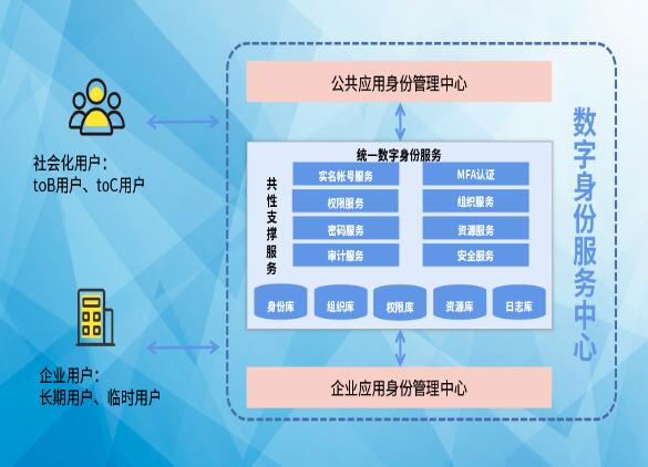 搶占先“基” ：數(shù)字身份服務(wù)中心，打造數(shù)字身份新高地