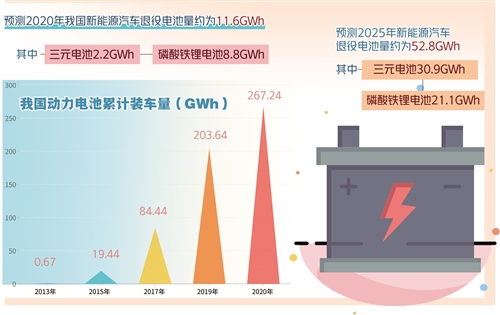 新能源汽車退役電池回收利用準備好了嗎