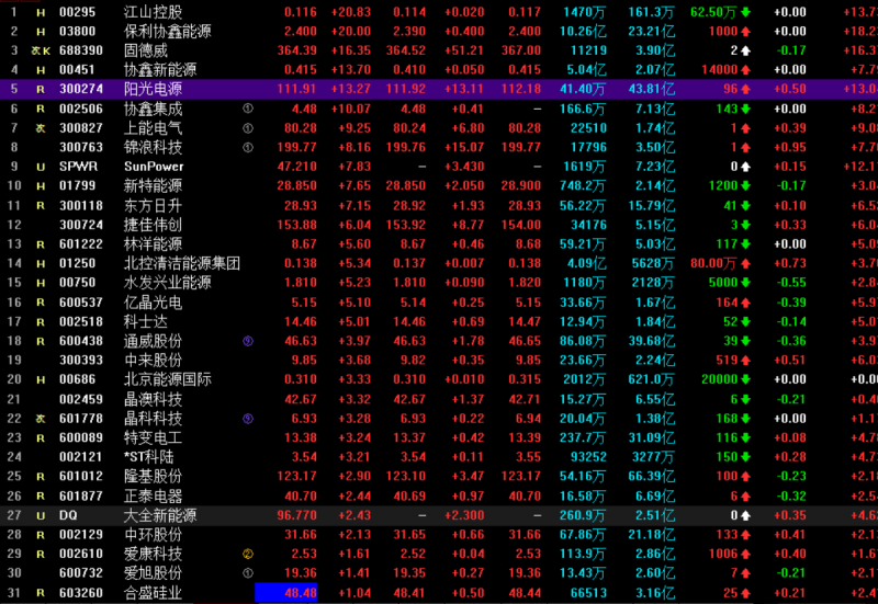 光伏概念持續(xù)走高 協(xié)鑫集成漲停，固德威大漲17%，陽(yáng)光電源漲超13%