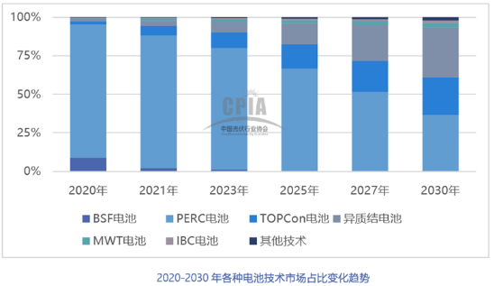 2021年中國光伏銀漿市場規(guī)模將達2636噸，價值超過百億元