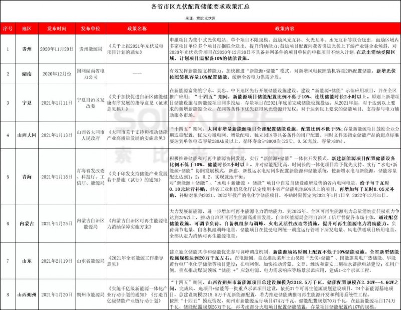 助力零碳時(shí)代，光伏發(fā)電如何做到可儲(chǔ)可控？