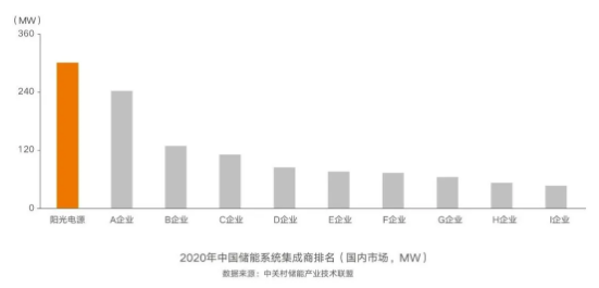 連續(xù)五年第一，陽光電源再獲儲能雙料冠軍