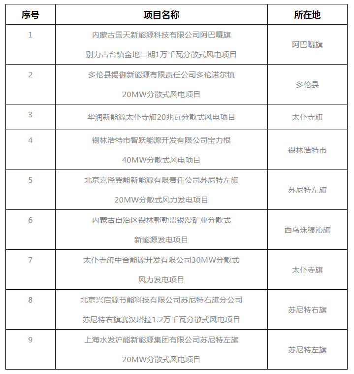 錫盟能源局公示2021年分散式風(fēng)電、分布式光伏項(xiàng)目競爭優(yōu)選結(jié)果