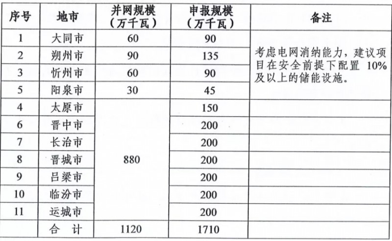 新增11.2GW！山西啟動(dòng)2021-2022年光伏、風(fēng)電項(xiàng)目申報(bào)工作