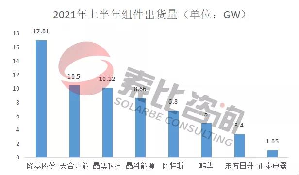 2021年光伏上半年財(cái)報(bào)解讀：105家企業(yè)總營收3712億元，同比增長146%；凈利潤450.58億元，同比增長61.72%