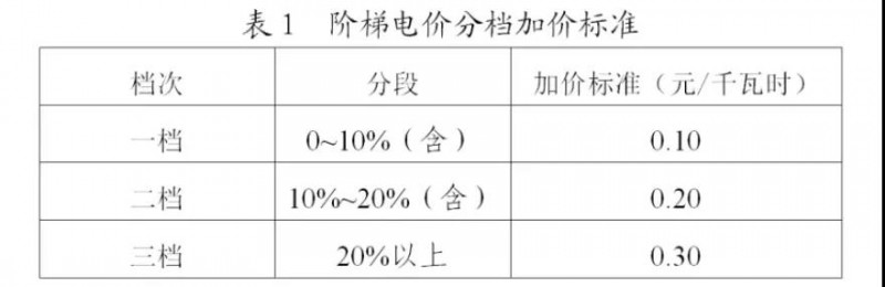 為浙江點贊！通過電價改革推動光伏新能源應(yīng)用