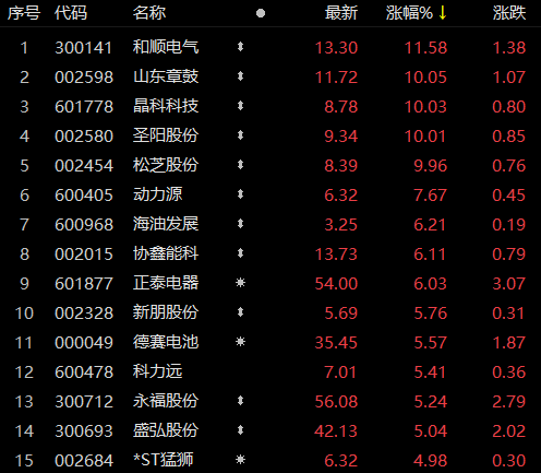 受華為儲(chǔ)能項(xiàng)目影響，儲(chǔ)能板塊近80家個(gè)股上漲！晶科科技、山東章鼓等強(qiáng)勢(shì)漲停