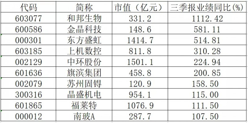 三季報業(yè)績翻倍的光伏概念股有哪些？