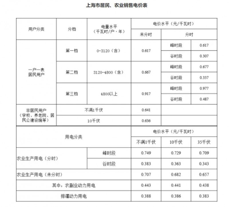 工商業(yè)目錄銷售電價全面取消！21省區(qū)市公布最新電價