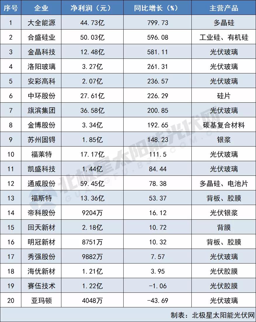 原材料最高凈利猛漲799% 電池組件“兩頭受氣” 64家光伏企業(yè)2021三季報(bào)出爐！