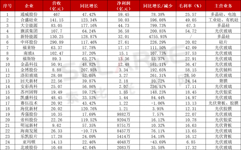 近百家光伏企業(yè)三季報(bào)：85家企業(yè)業(yè)績(jī)飄紅，隆基、通威、特變“大豐收”