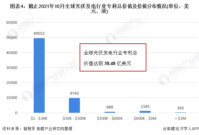 圖表4：截止2021年10月全球光伏發(fā)電行業(yè)專利總價(jià)值及價(jià)值分布情況(單位：美元，項(xiàng))