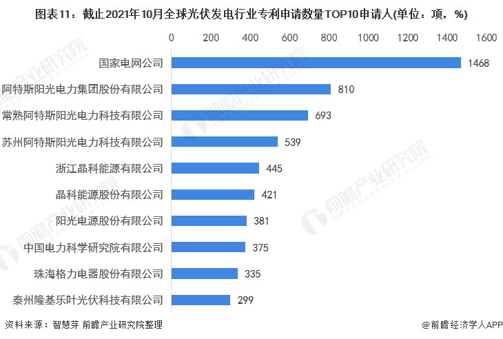 圖表11：截止2021年10月全球光伏發(fā)電行業(yè)專利申請(qǐng)數(shù)量TOP10申請(qǐng)人(單位：項(xiàng)，%)