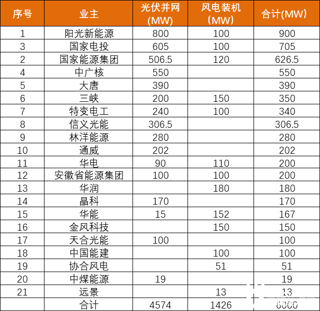 安徽能源局發(fā)布6GW風(fēng)、光項(xiàng)目?jī)?yōu)選名單：陽(yáng)光新能源、國(guó)家電投、國(guó)家能源集團(tuán)領(lǐng)銜