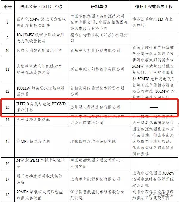 HJT設(shè)備被列入能源局首臺（套）重大技術(shù)裝備項目清單！