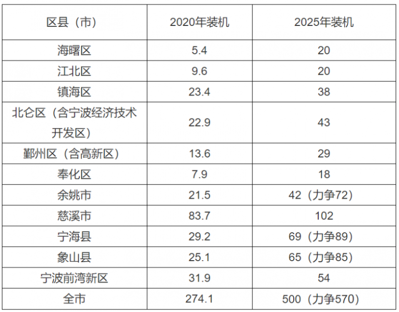 0.2元/度、0.45元/度！浙江寧波、平湖發(fā)布光伏補貼政策！