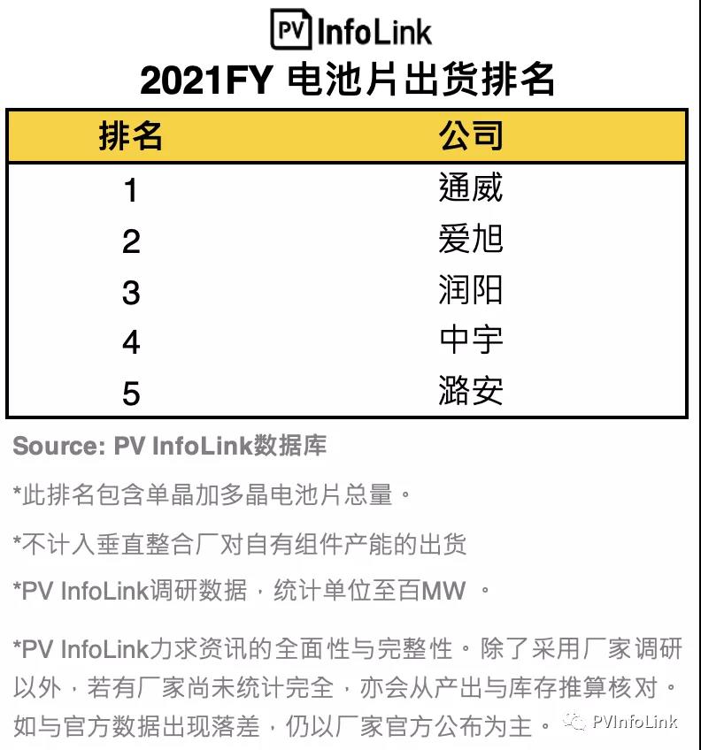 PV InfoLink發(fā)布2021年電池出貨排名，通威、愛旭穩(wěn)居前二