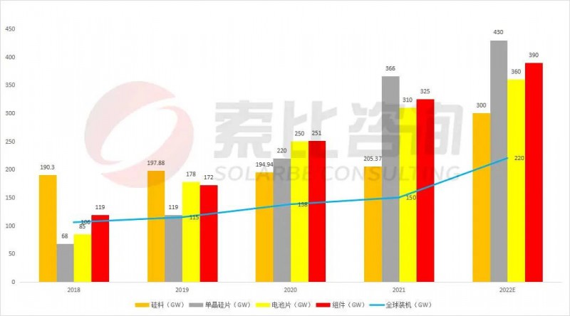 組件重回1.7~1.8元！索比咨詢2022年光伏產(chǎn)業(yè)鏈供需與價(jià)格趨勢(shì)分析