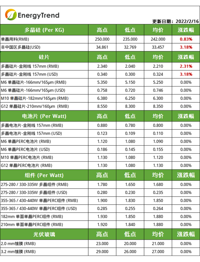 硅料漲幅放緩，電池片組件環(huán)節(jié)博弈持續(xù)