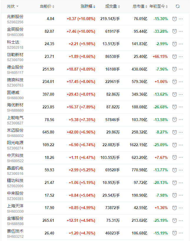 光伏板塊早盤大漲3.5%，陽光、晶科、晶澳、天合、隆基、通威等權(quán)重股領(lǐng)漲！