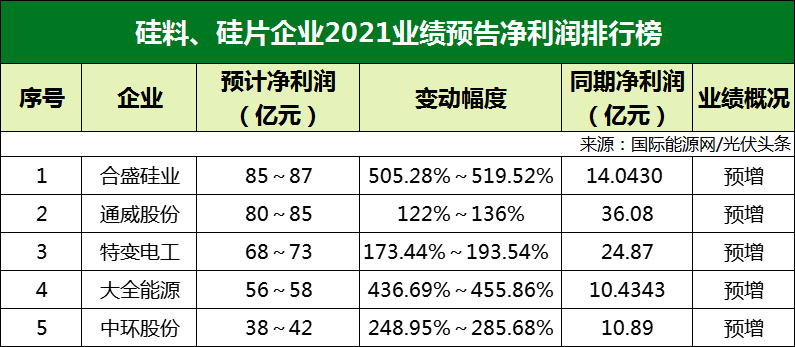 77家光伏企業(yè)2021年業(yè)績預(yù)告！硅料/硅片最賺錢? 電池/組件八成虧損？