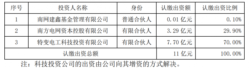 特變電工斥資7.7億元與南網(wǎng)資本、南網(wǎng)建鑫設(shè)立雙碳綠能基金