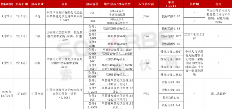 單面540W+均價(jià)1.83元、雙玻1.86元，開年35GW組件中標(biāo)一覽！