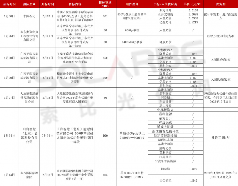 單面540W+均價(jià)1.83元、雙玻1.86元，開年35GW組件中標(biāo)一覽！