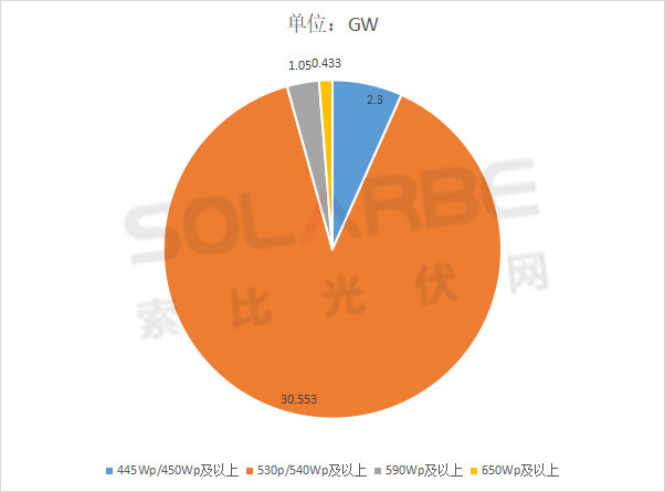 單面540W+均價(jià)1.83元、雙玻1.86元，開年35GW組件中標(biāo)一覽！