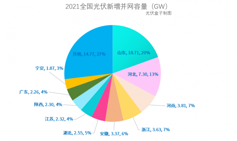 光伏新增并網(wǎng)54.88GW!，分布式29.279GW！國家能源局公布2021年光伏發(fā)電建設(shè)運行情況
