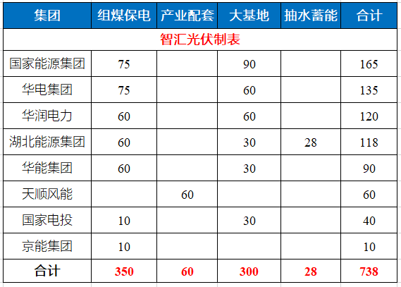 湖北省能源局公布7.83GW風(fēng)光指標(biāo) 國家能源集團(tuán)、華電、華潤均超1GW！