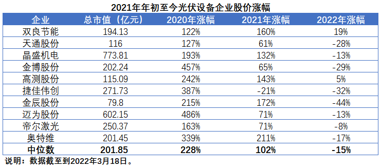 擴(kuò)產(chǎn)浪潮之下光伏設(shè)備企業(yè)股價(jià)萎靡不振，預(yù)期變了？