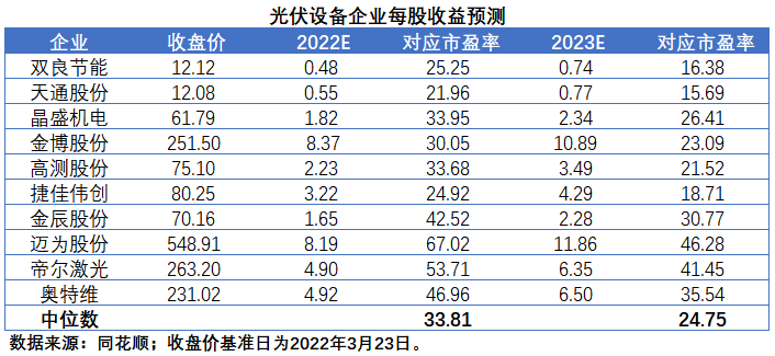擴(kuò)產(chǎn)浪潮之下光伏設(shè)備企業(yè)股價(jià)萎靡不振，預(yù)期變了？