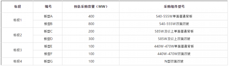 2GW！華能集團(tuán)開(kāi)啟2022年第一批組件集采